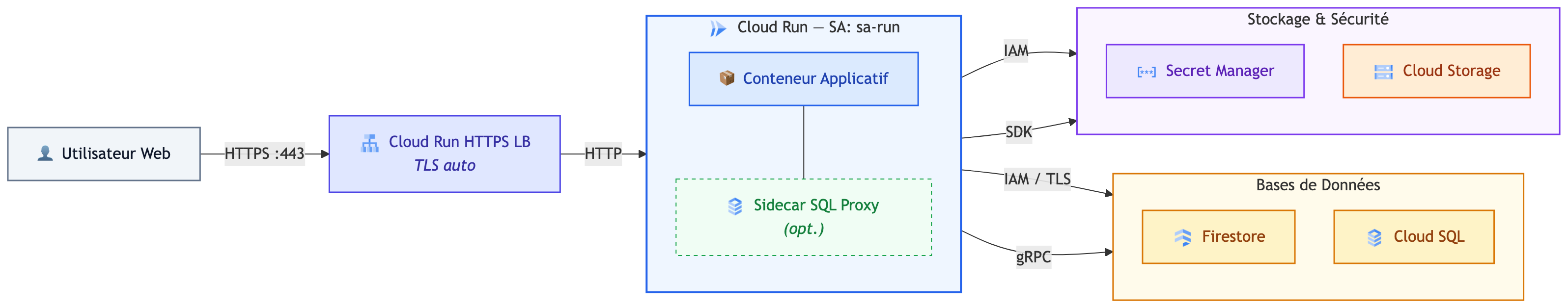 Plan d'exécution applicatif (Runtime)