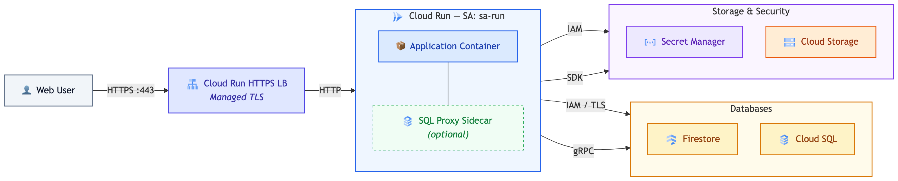 Application runtime plane