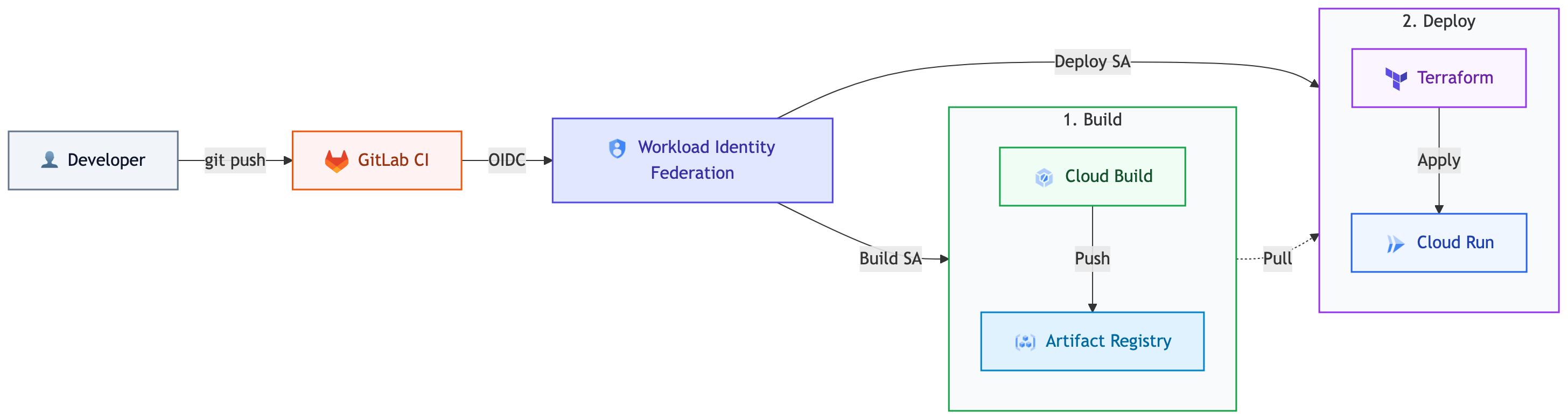 CI/CD deployment plane (GitLab -> GCP)