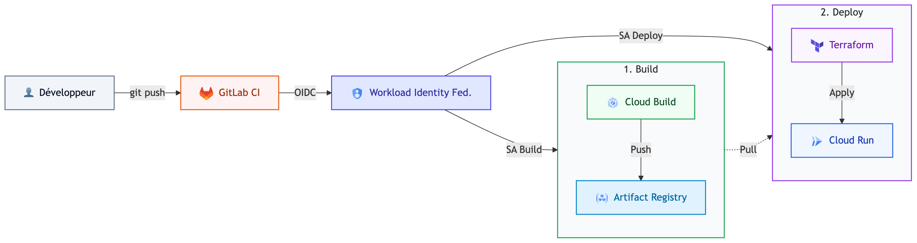 Plan de déploiement CI/CD (GitLab -> GCP)