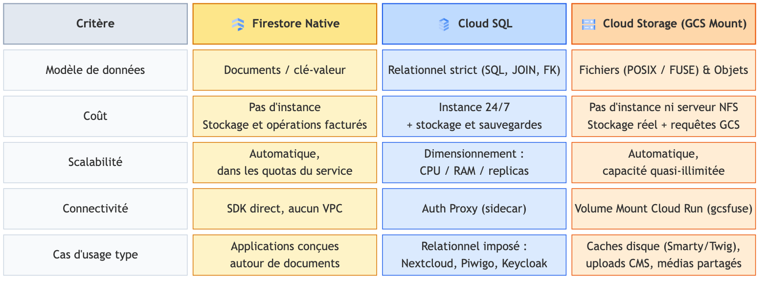 Tableau comparatif Firestore Native et Cloud SQL