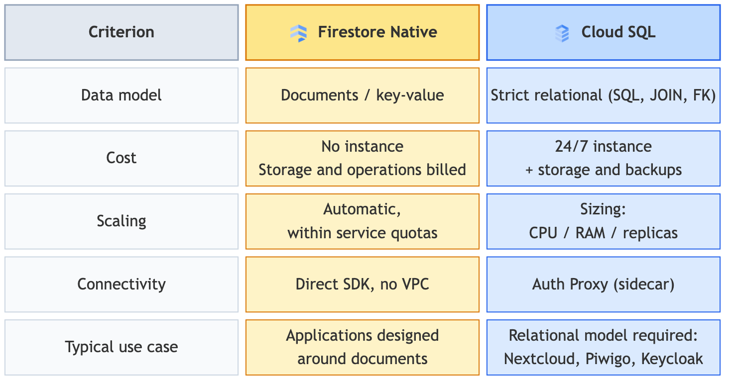 Firestore Native and Cloud SQL comparison