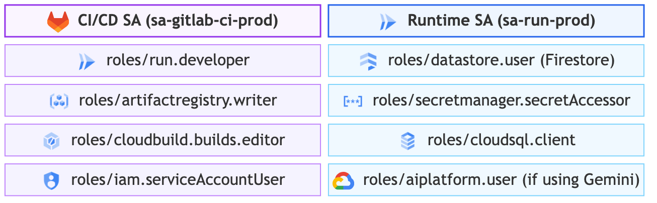 IAM identity segmentation: CI/CD SA versus Runtime SA