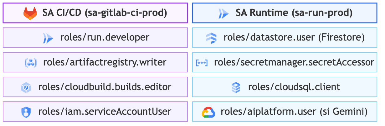 Segmentation des identités IAM : SA CI/CD vs SA Runtime